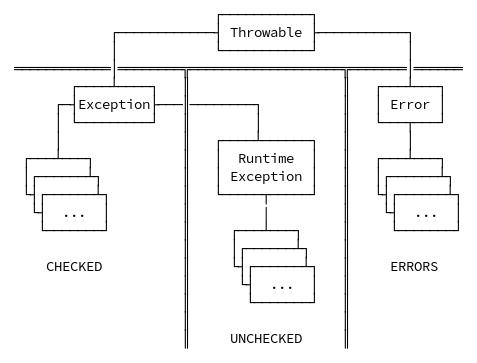 Java - Checked vs Unchecked Exceptions (with Examples)